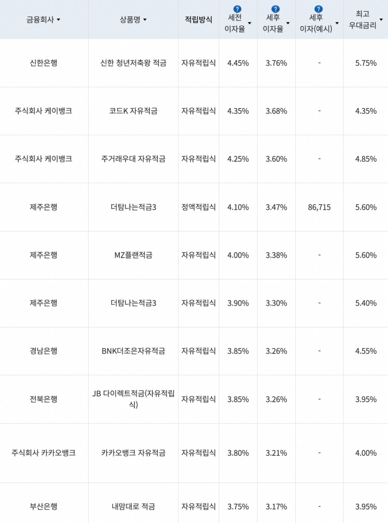 자료=금융감독원(10만원씩 24개월 적립 시)