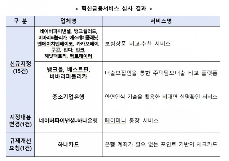 혁신 금융 서비스 신규 지정 목록(2023.07.20.)./사진=금융위원회