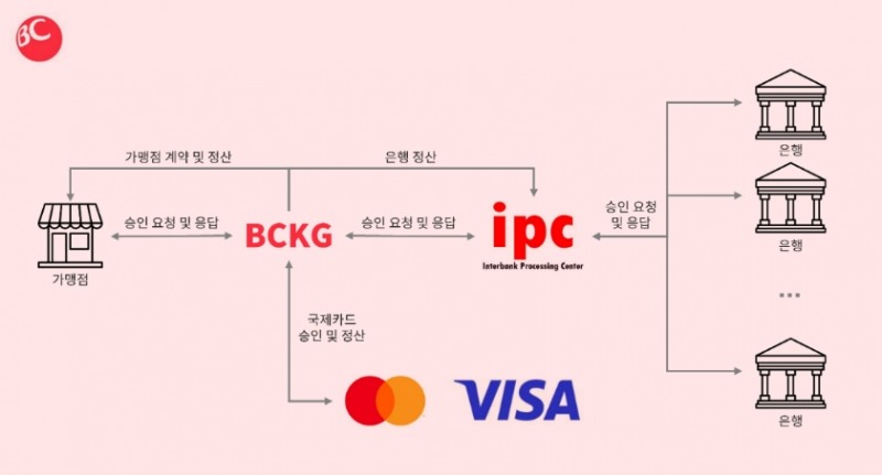 BCKG 출범 후 키르기스스탄 결제시장 구조. /자료제공=BC카드