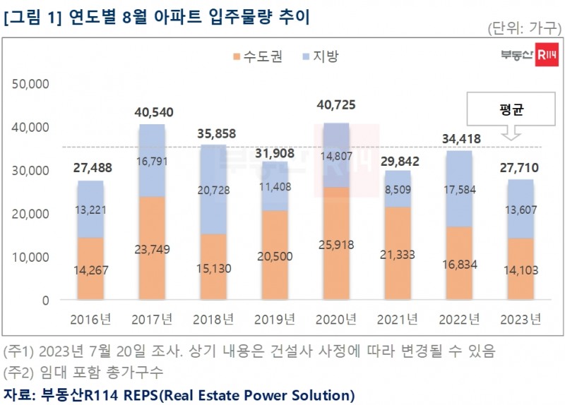 연도별 8월 아파트 입주물량 추이 / 자료제공=부동산r114