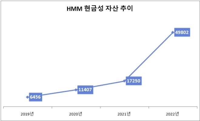 단위 : 억 원. /자료=HMM.