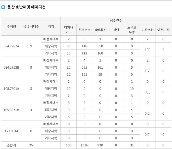 용산 호반써밋 에이디션 특별공급 접수 결과 (24일 저녁 7시 30분 기준) / 자료=한국부동산원 청약홈