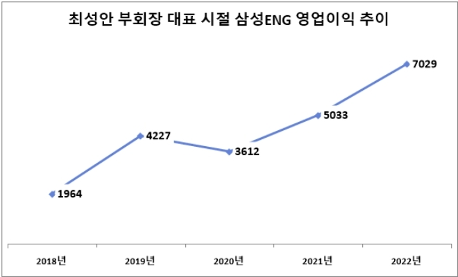 단위 : 억 원. /자료=삼성엔지니어링.