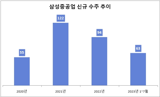 단위 : 억 달러. /자료=삼성중공업.