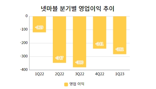 2022년 1분기부터 2023년 1분기까지 넷마블 분기별 영업이익 추이. / 자료=넷마블 IR 자료실