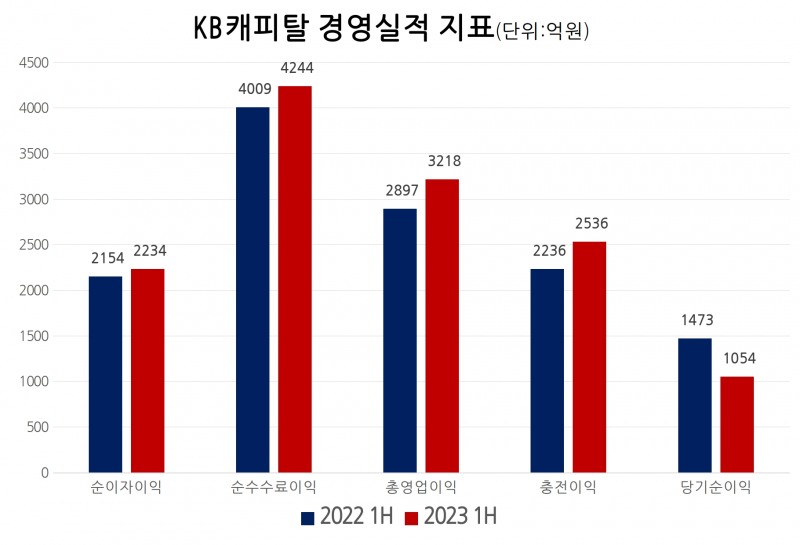 KB캐피탈의 주요 경영실적 지표. /자료제공=KB금융지주