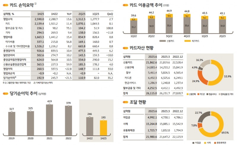 KB국민카드 2023년 상반기 경영실적 지표. /자료제공=KB금융지주