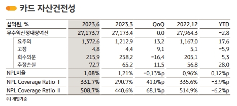 KB국민카드 2023년 상반기 경영실적 지표. /자료제공=KB금융지주