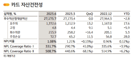 KB국민카드 2023년 상반기 경영실적 지표. /자료제공=KB금융지주