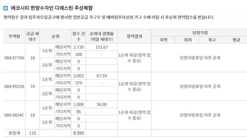에코시티 한양수자인 디에스틴 주상복합 1순위청약 접수 결과 (25일 저녁 7시 30분 기준) / 자료=한국부동산원 청약홈