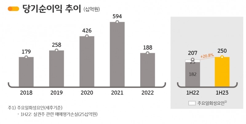 KB증권(대표 김성현‧박정림)의 당기순이익 추이./자료제공=KB금융지주(회장 윤종규)