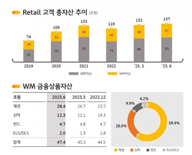 KB증권(대표 김성현‧박정림)의 리테일(Retail‧개인 금융) 고객 총자산 추이와 자산관리(WM‧Wealth Management) 금융상품자산 지표./자료제공=KB금융지주(회장 윤종규)