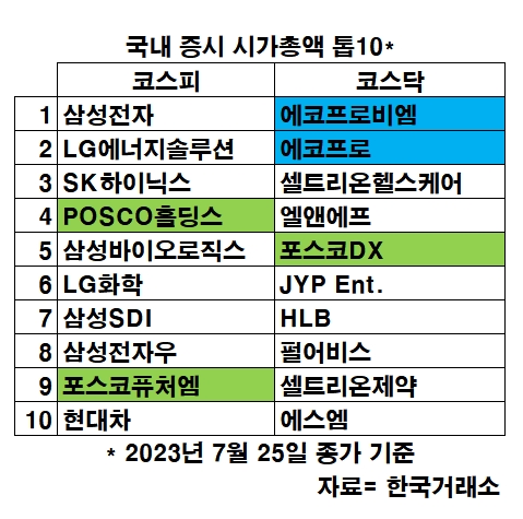 POSCO(포스코)·에코프로株 질주…2차전지發 시총 지각변동