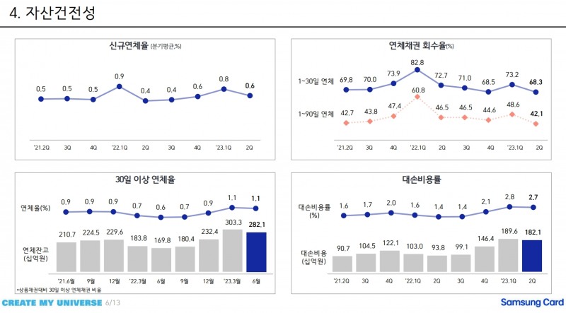 삼성카드 2023년 상반기 경영실적. /자료제공=삼성카드