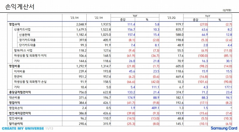 삼성카드 2023년 상반기 경영실적. /자료제공=삼성카드