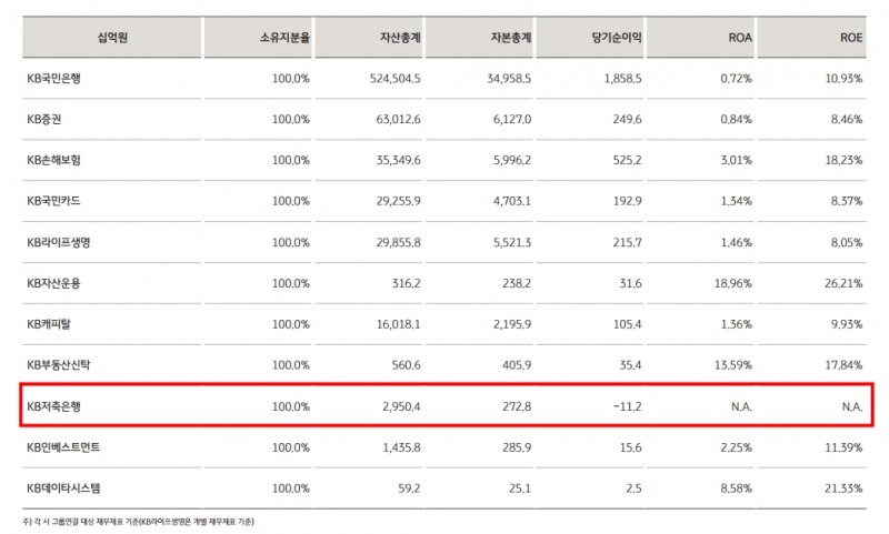 KB저축은행 2023년 상반기 경영실적. /자료제공=KB금융지주