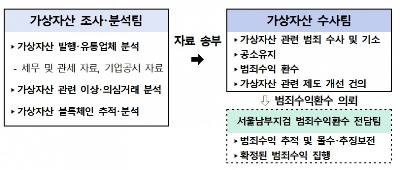 '가상자산범죄 합동수사단' 구성 / 자료제공= 서울남부지방검찰청, 금융감독원, 한국거래소 등 7개 기관(2023.07.26)