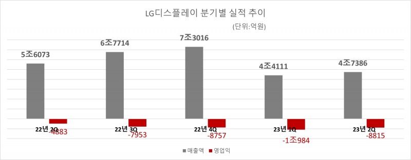 LG디스플레이 분기별 실적 추이. 자료=LG디스플레이