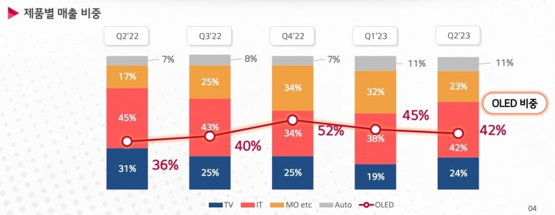 LG디스플레이 제품별 매출 비중. 자료=LG디스플레이