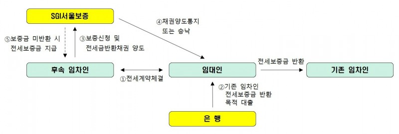 SGI서울보증이 역전세난 대책 차원에서 전세보증금 반환 특례보증 상품을 출시했다./사진제공=SGI서울보증