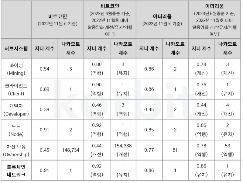 비트코인(BTC‧Bitcoin)과 이더리움(ETH‧Ethereum)의 탈 중앙화 분석 결과./자료제공=국내 최초 가상 자산 거래소 ‘코빗’(Korbit‧대표 오세진) 산하 코빗 리서치 센터(Research center‧연구소)