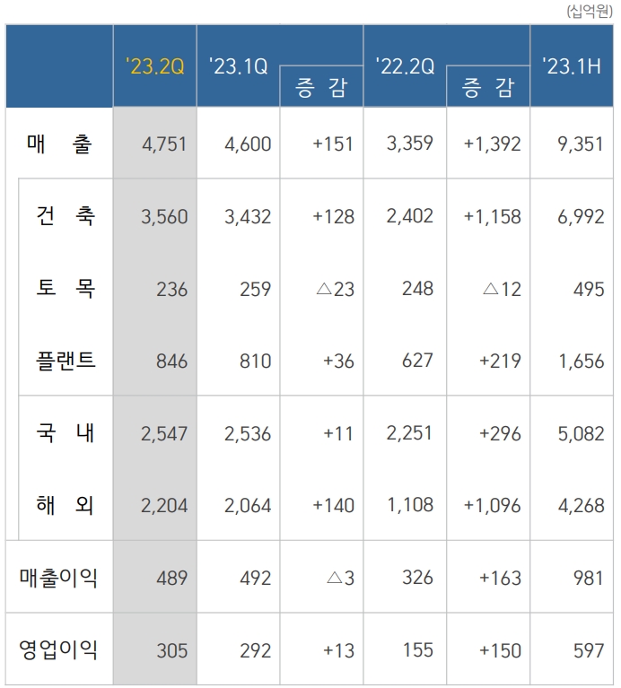 삼성물산 건설부문 2분기 주요 실적 추이