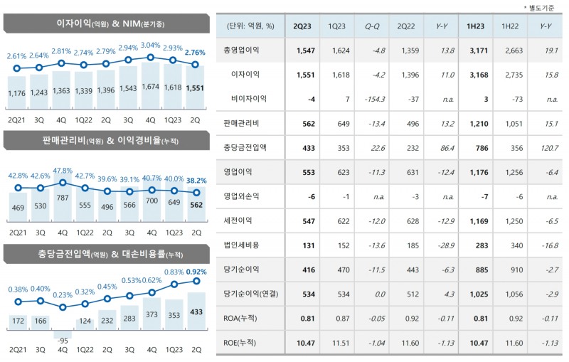 전북은행의 주요 경영실적 지표. /자료제공=JB금융지주