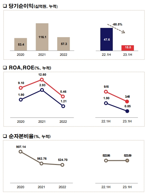 BNK투자증권 실적 / 자료출처= BNK금융지주 2023년 2분기 경영실적(2023.07.26)