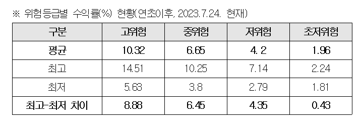 디폴트옵션 수익률 / 자료제공= 에프앤데이터랩(2023.07.26)