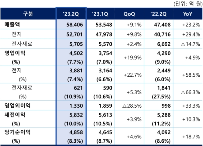 삼성SDI 2분기 실적.