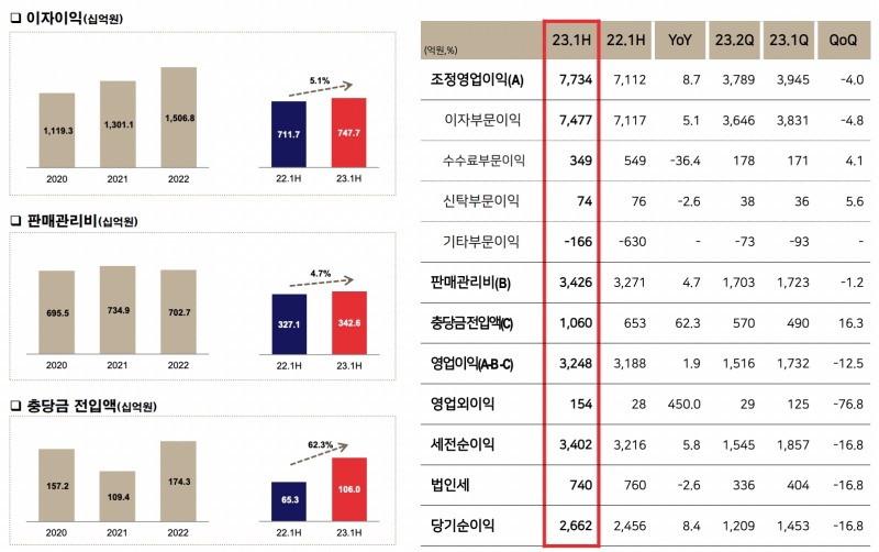 부산은행 손익 현황./자료=BNK금융그룹