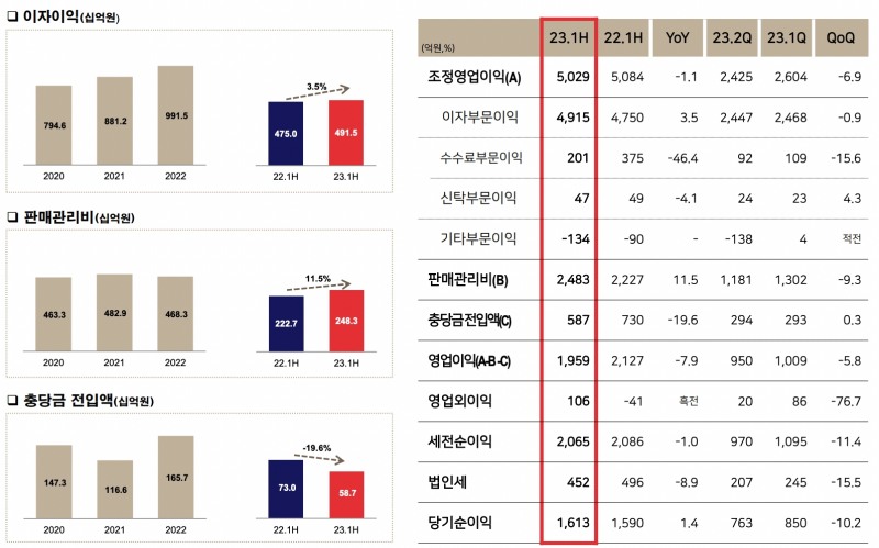 경남은행 손익 현황./자료=BNK금융그룹