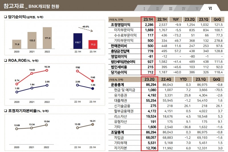BNK캐피탈 2023년 상반기 경영실적. /자료제공=BNK금융그룹
