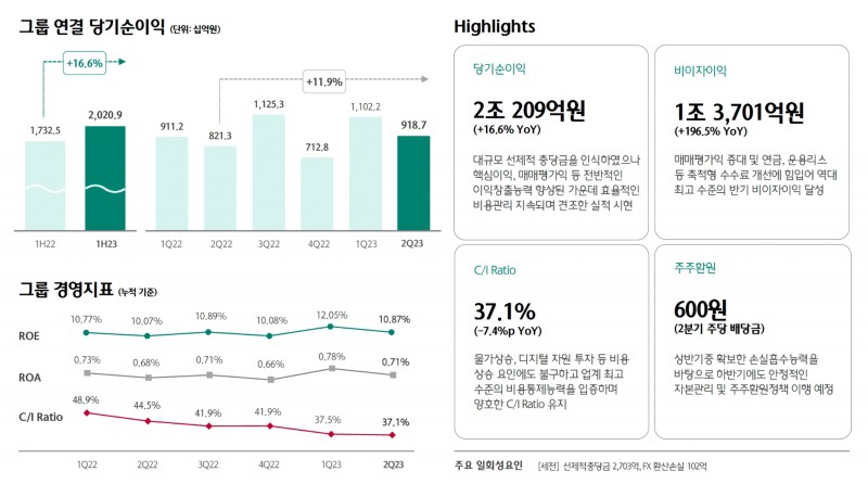 하나금융그룹의 주요 경영실적 지표. /자료제공=하나금융지주