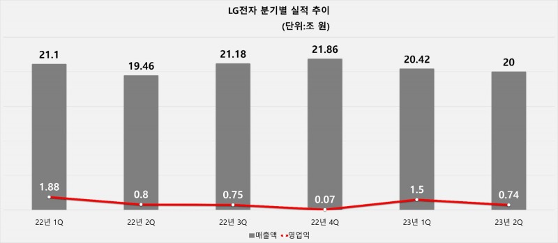 LG전자 분기별 실적 추이. 자료=LG전자