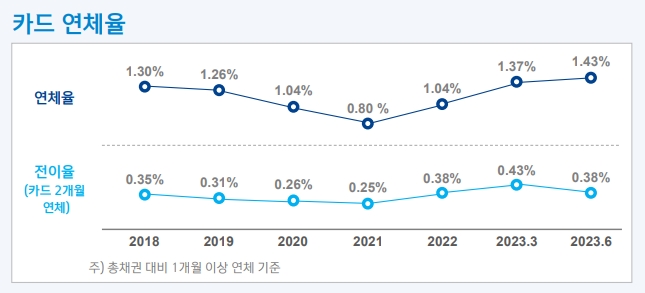 신한카드 2023년 상반기 경영실적. /자료제공=신한금융지주