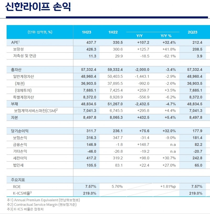 자료 = 신한금융지주 상반기 실적보고서