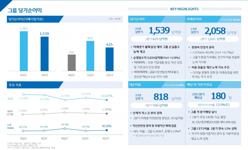 우리금융그룹의 주요 경영실적 지표. /자료제공=우리금융지주