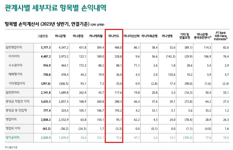하나카드 2023년 상반기 경영실적. /자료제공=하나금융지주