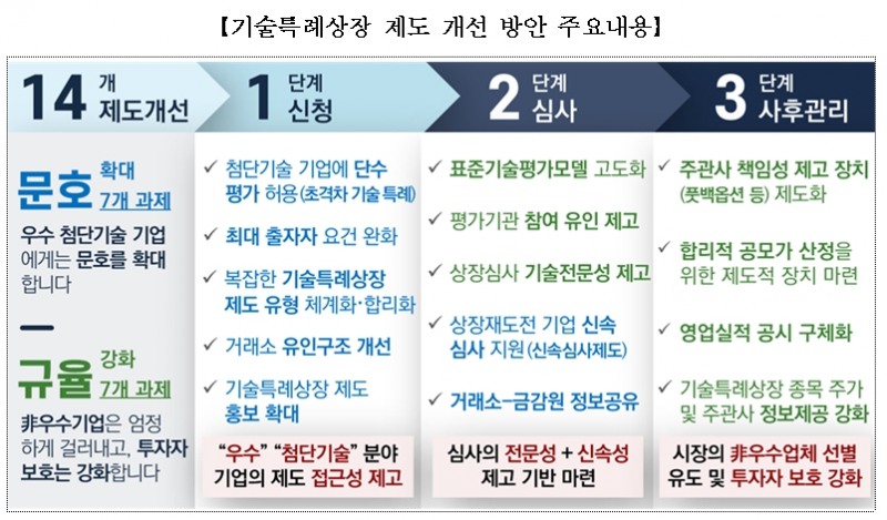 기술특례상장 제도 개선안 주요 내용 / 자료제공= 금융위원회(2023.07.27)