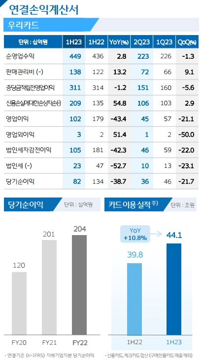 우리카드 2023년 상반기 경영실적. /자료제공=우리금융지주