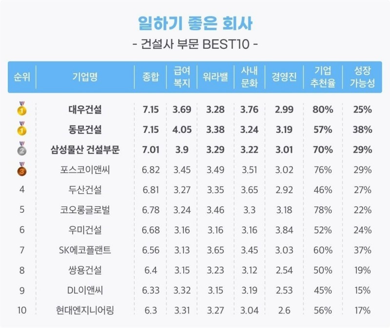 일하기 좋은 회사 건설사 부문 베스트 10. /사진제공=잡플래닛