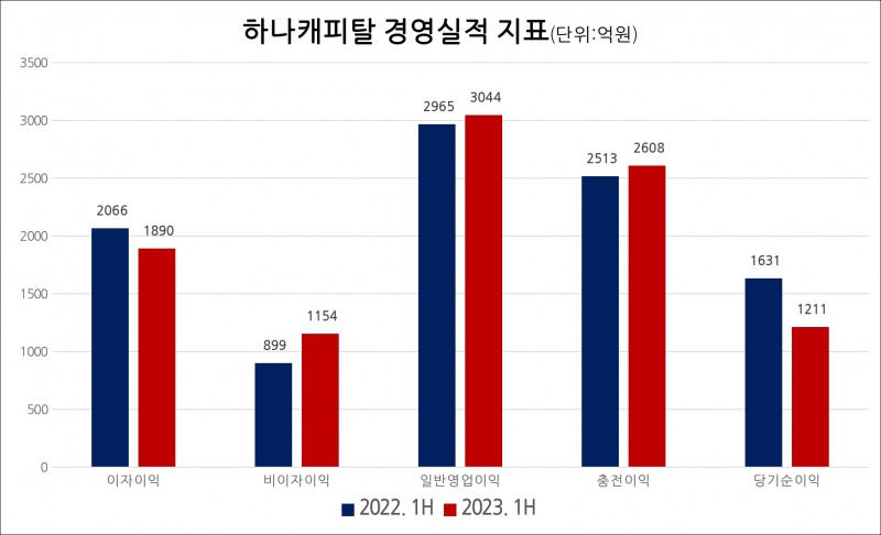 하나캐피탈의 주요 경영실적 지표. /자료제공=하나금융지주