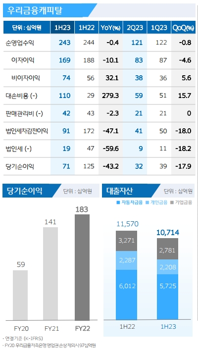 우리금융캐피탈 2023년 상반기 경영실적. /자료제공=우리금융지주