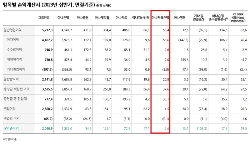 하나저축은행 2023년 상반기 경영실적. /자료제공=하나금융지주