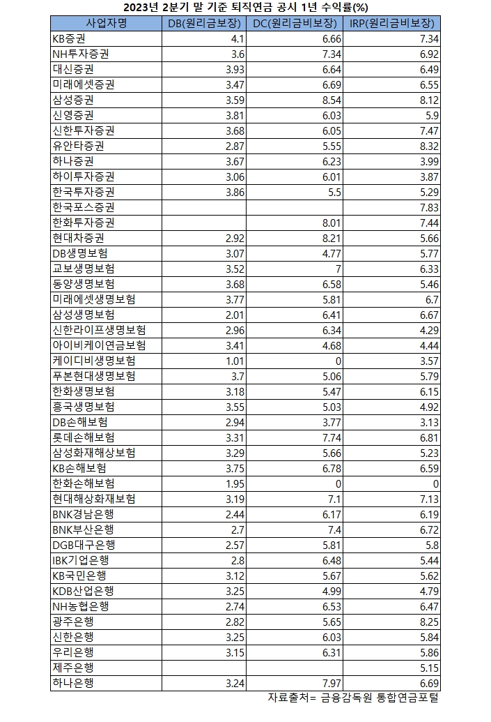 증권사, 2분기 퇴직연금 '트리플 크라운'…삼성증권 DC형 수익률 1위