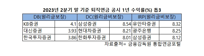 증권사, 2분기 퇴직연금 '트리플 크라운'…삼성증권 DC형 수익률 1위