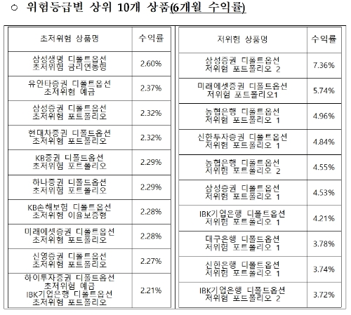 2023년 상반기 기준 디폴트옵션 6개월 수익률 / 자료제공= 고용노동부, 금융감독원(2023.07.19)
