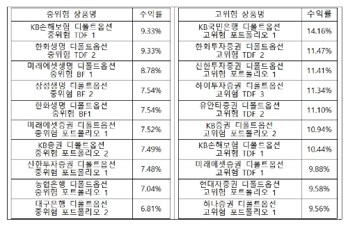 2023년 상반기 기준 디폴트옵션 6개월 수익률 / 자료제공= 고용노동부, 금융감독원(2023.07.19)