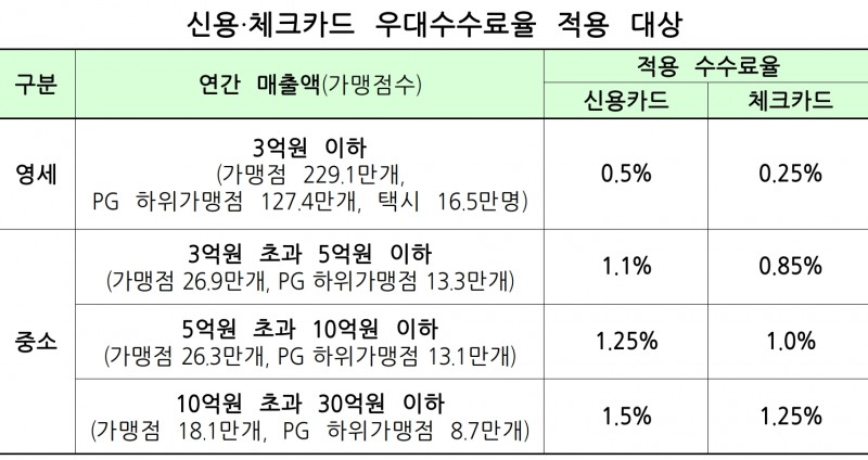하반기 300만 신용카드 가맹점 우대수수료 적용…PG 하위가맹점·개인택시도 적용